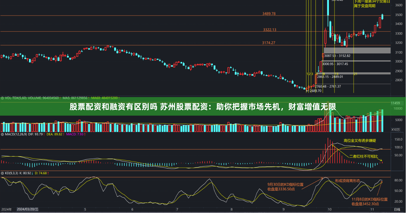 股票配资和融资有区别吗 苏州股票配资:助你把握市场先机,财富增值无限